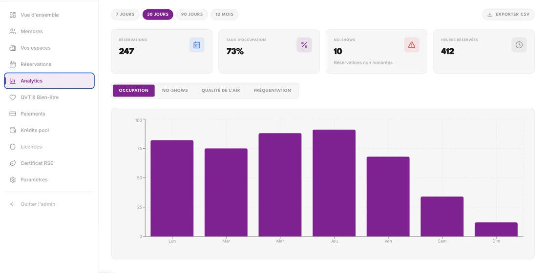 Dashboard K-work : occupation par jour et indicateurs clés